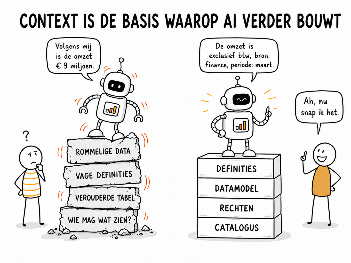 Context is de basis waarop AI verder bouwt