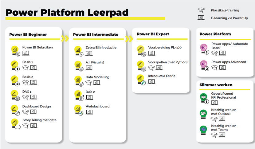 Power Platform Leerpad