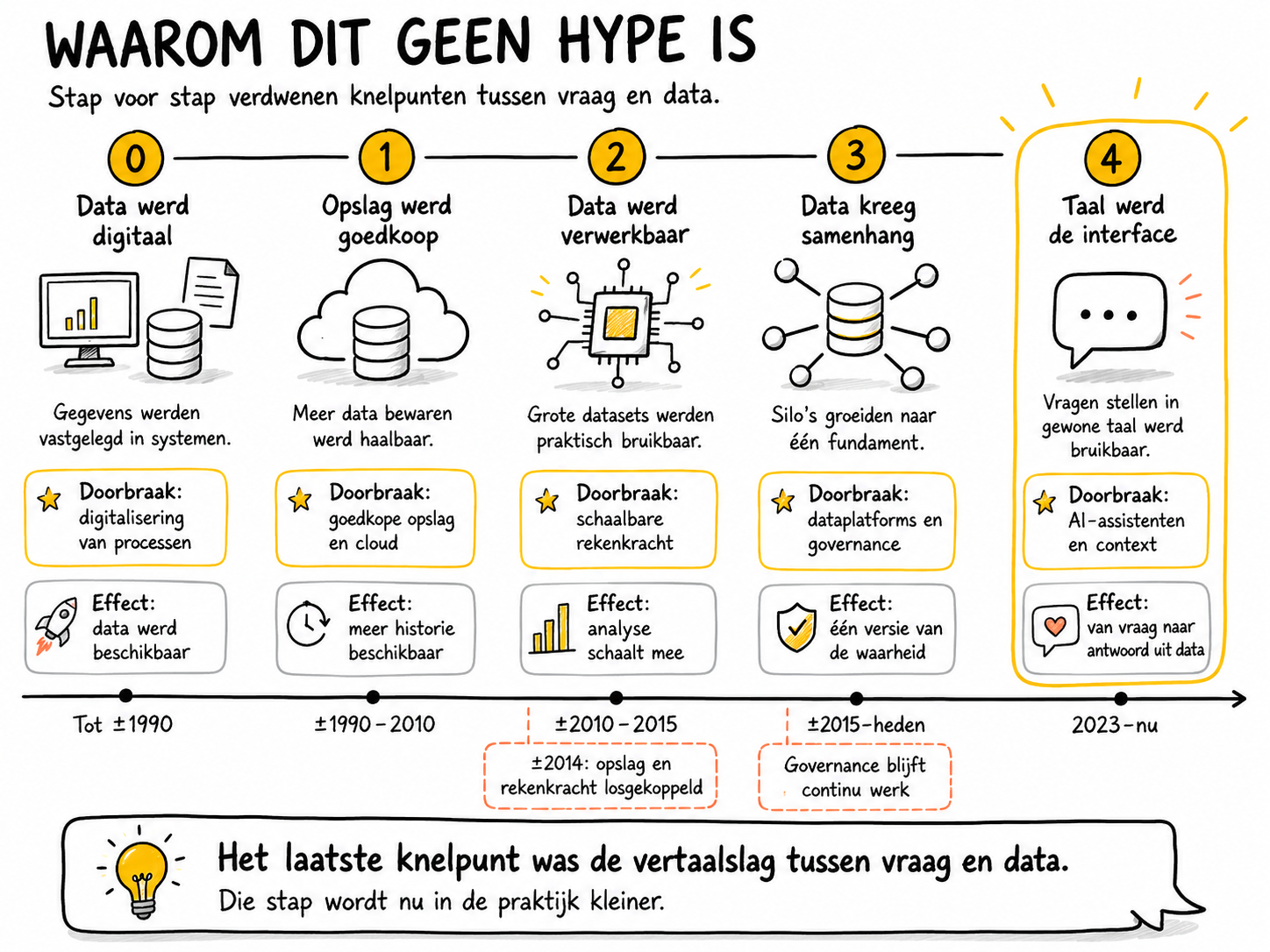 Schema om te onderbouwen waarom praten met data geen hype is