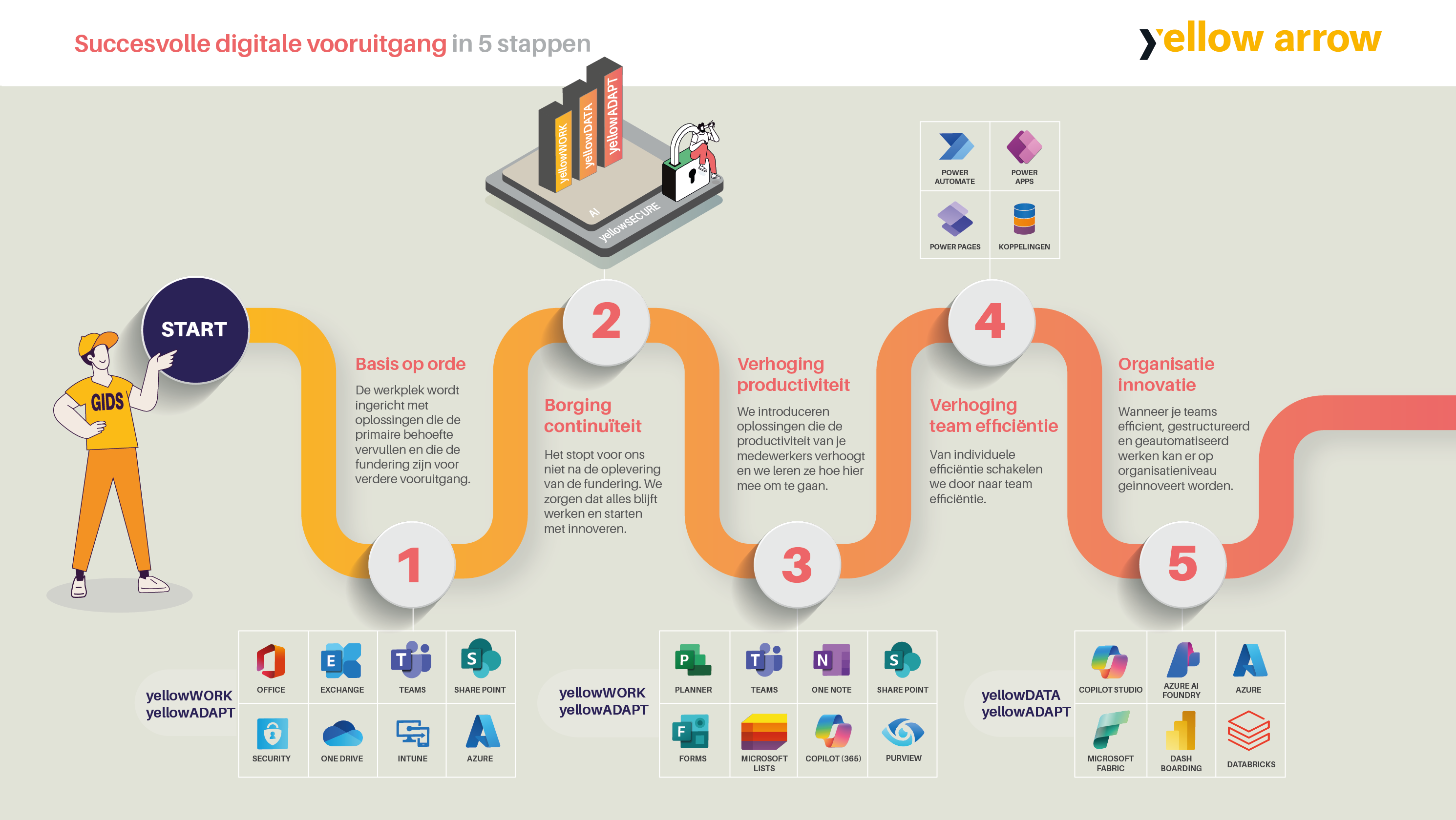 Slang digitale vooruitgang