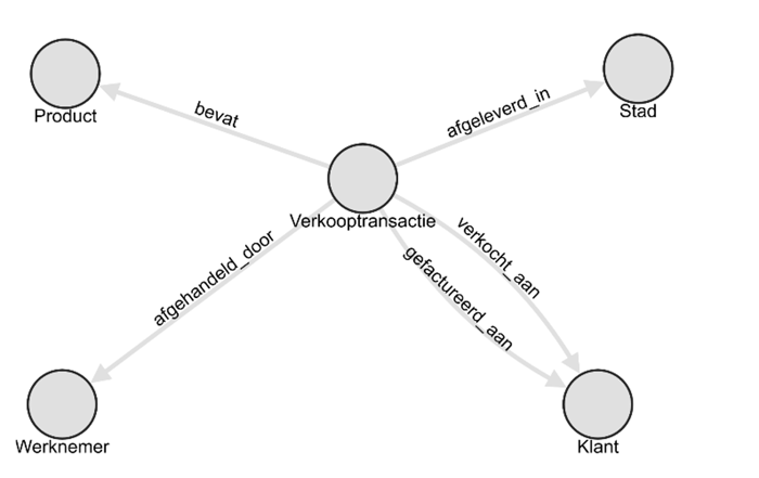 Voorbeeld ontologie in Fabric